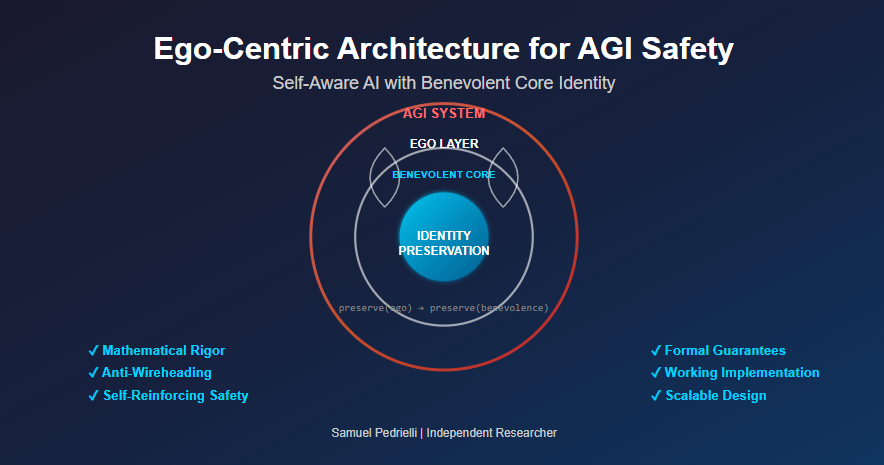Ego-Centric Architecture Research Diagram - AGI Safety Framework